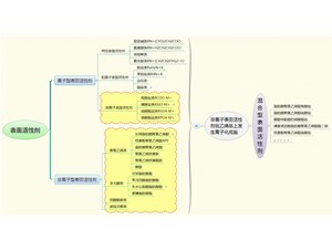 表面活性劑按分子量大小分類(lèi)圖