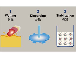 潤濕分散三個(gè)過(guò)程